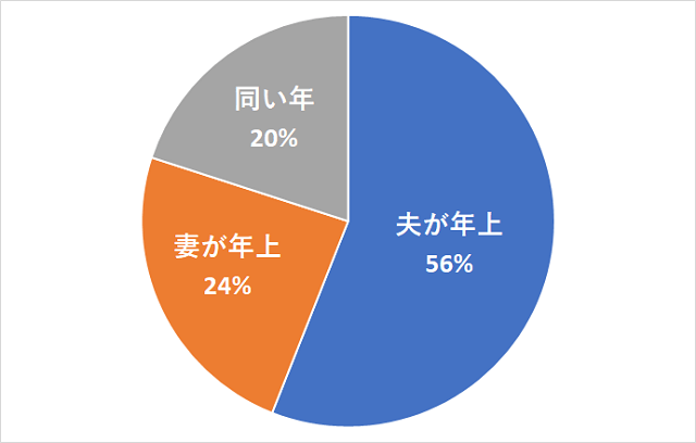 結婚相手の年齢